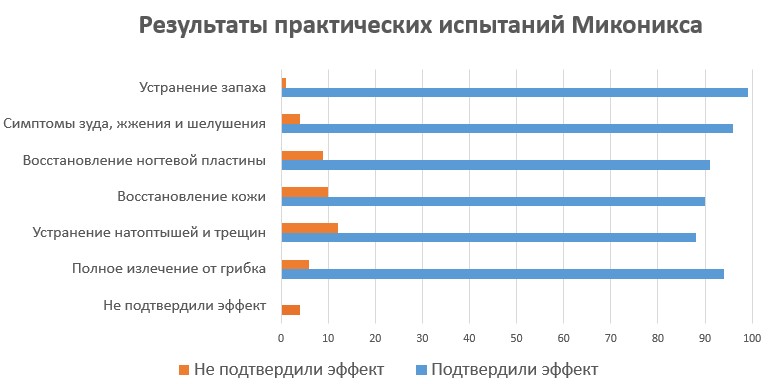 Результаты испытаний Миконикса